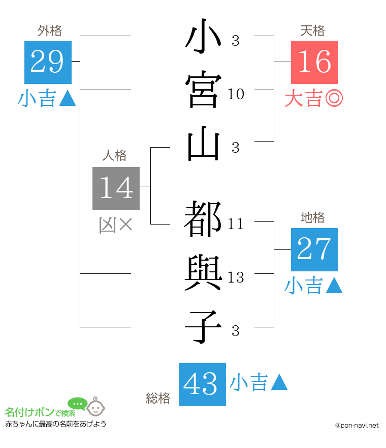小宮山 都與子さんの姓名判断結果