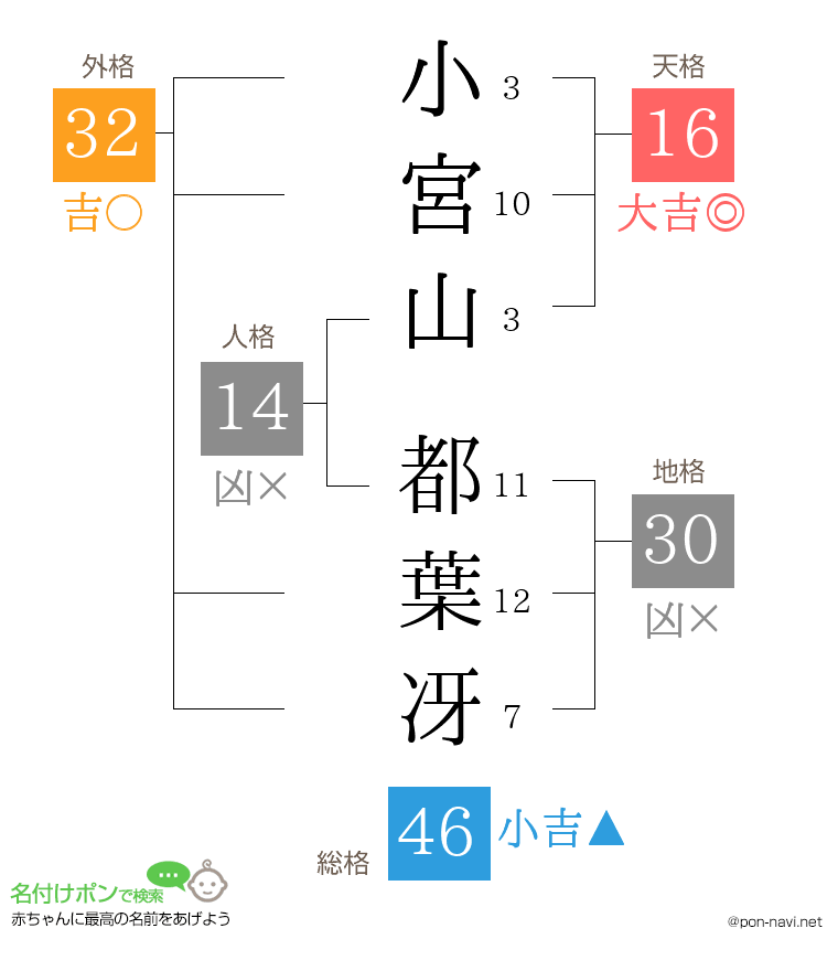 小宮山 都葉冴さんの姓名判断結果
