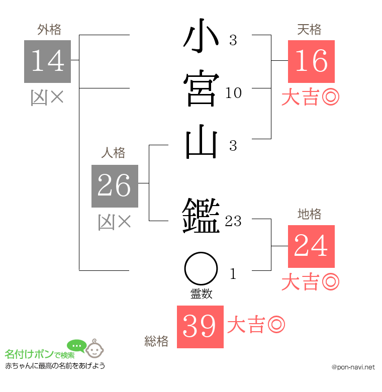小宮山 鑑さんの姓名判断結果