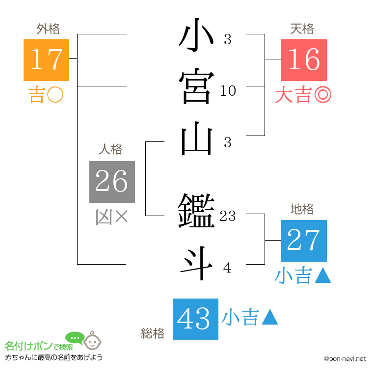 小宮山 鑑斗さんの姓名判断結果