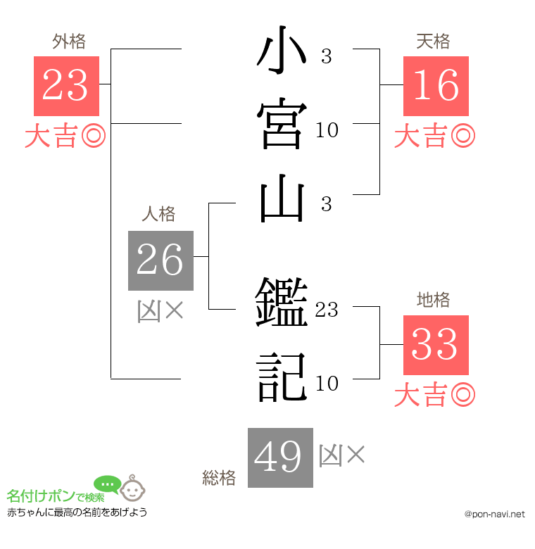 小宮山 鑑記さんの姓名判断結果