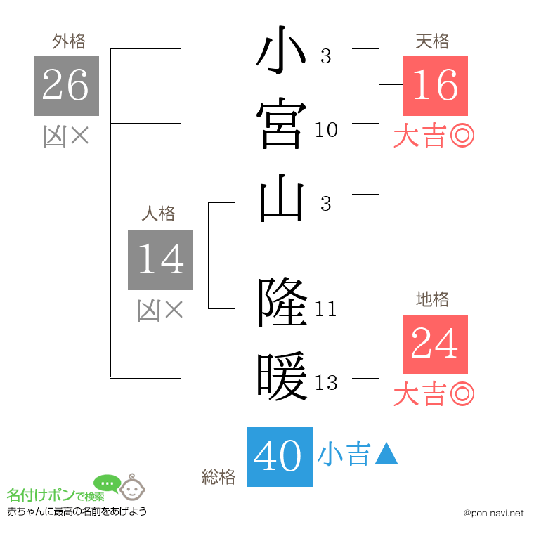 小宮山 隆暖さんの姓名判断結果