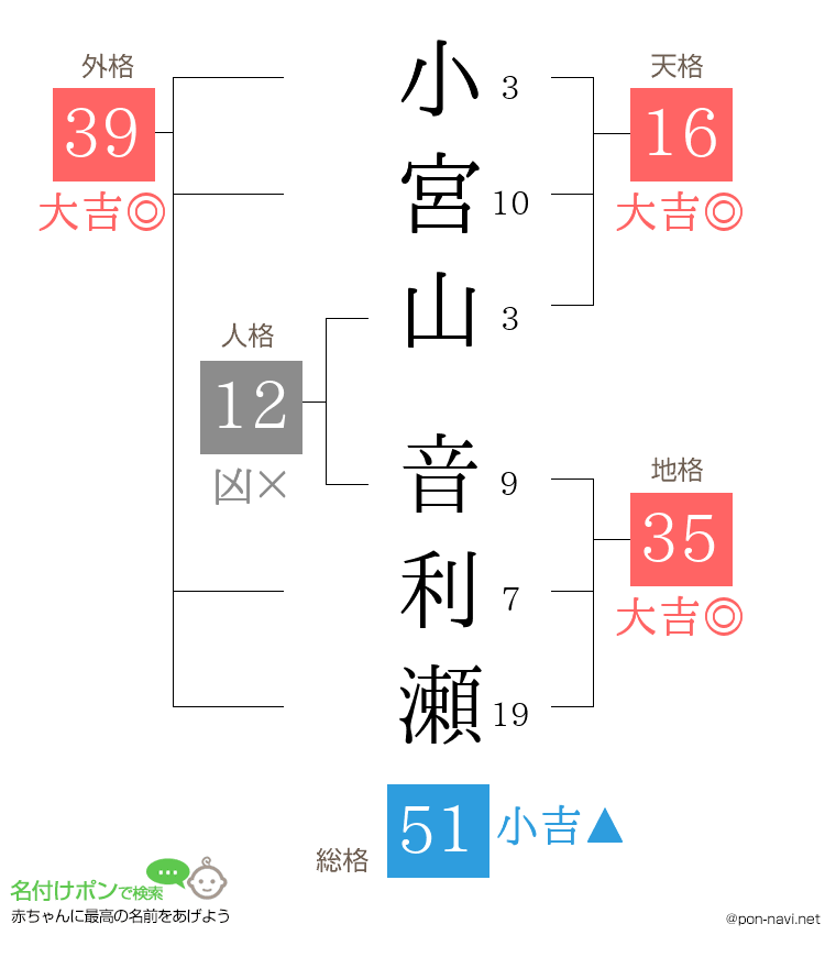 小宮山 音利瀬さんの姓名判断結果