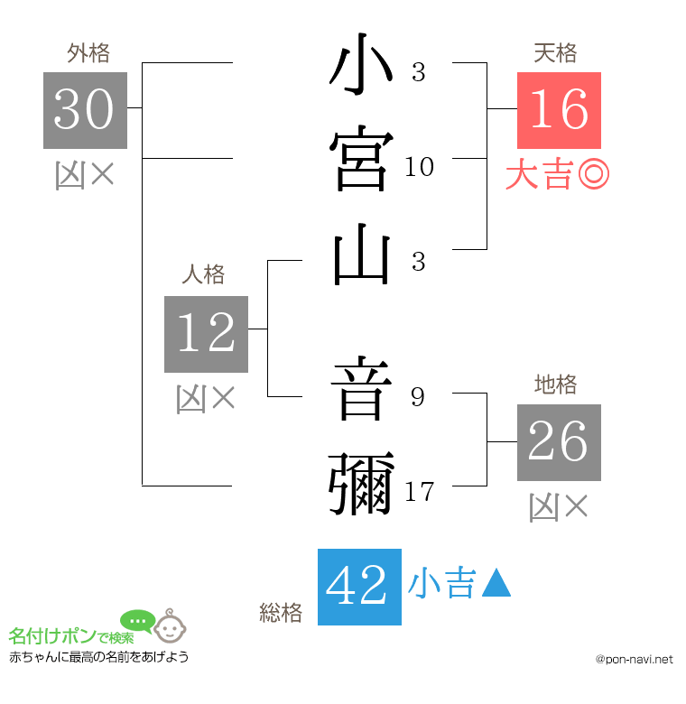 小宮山 音彌さんの姓名判断結果