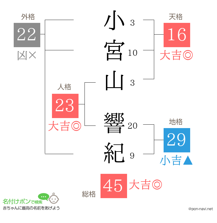 小宮山 響紀さんの姓名判断結果
