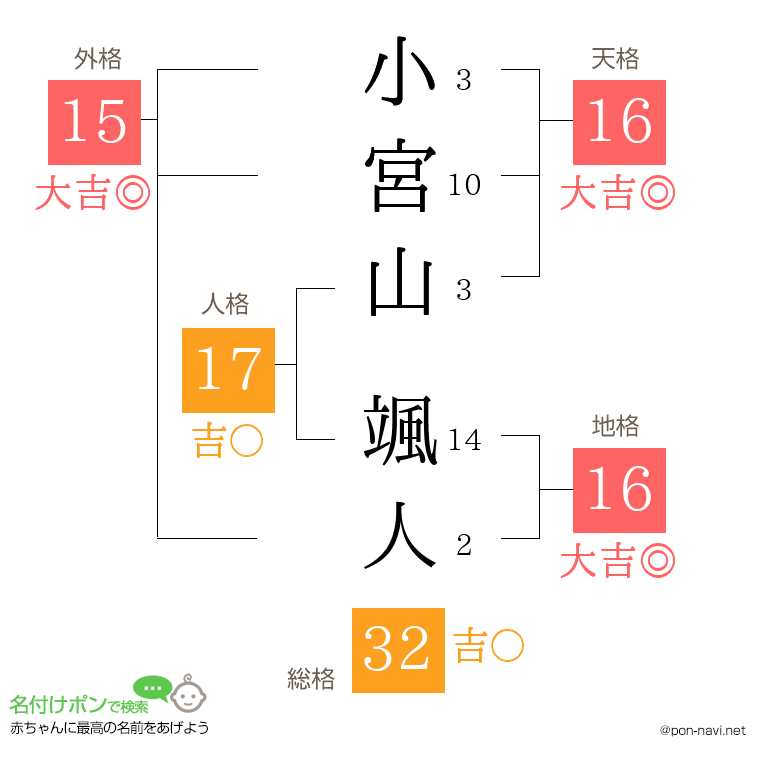 小宮山 颯人さんの姓名判断結果
