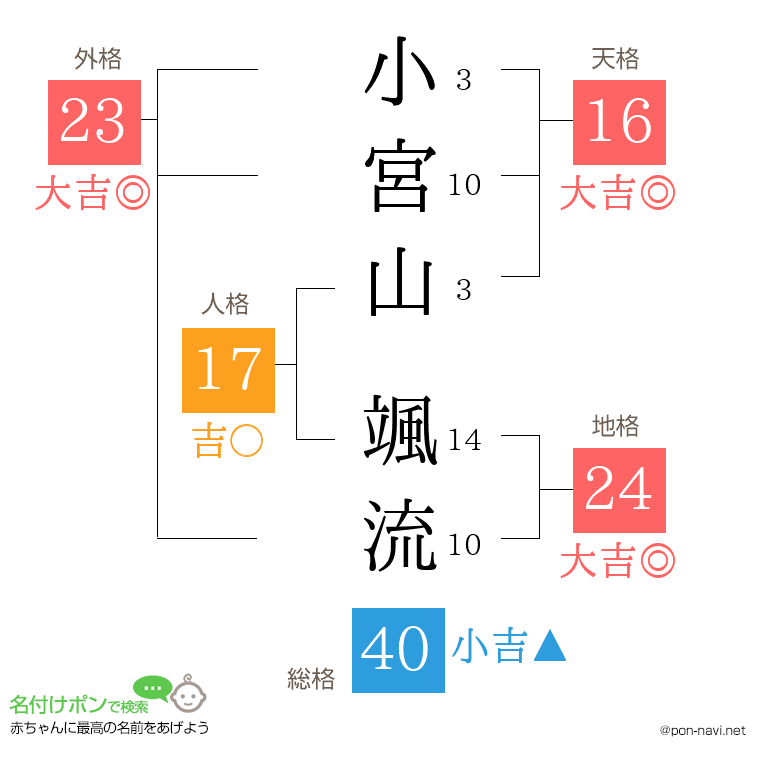 小宮山 颯流さんの姓名判断結果