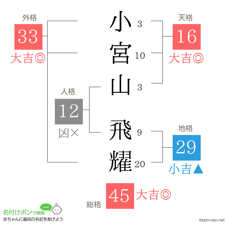 小宮山 飛耀さんの姓名判断結果