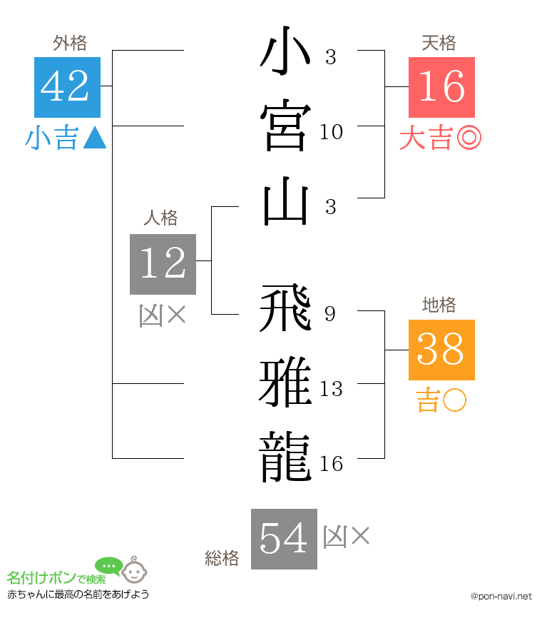 小宮山 飛雅龍さんの姓名判断結果