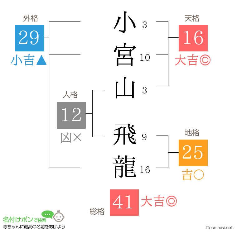 小宮山 飛龍さんの姓名判断結果