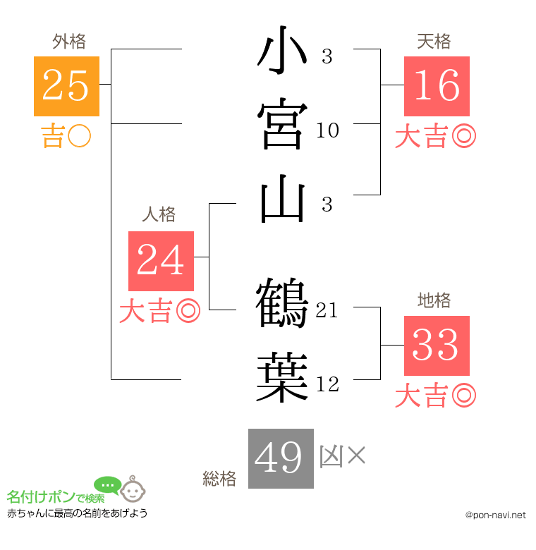 小宮山 鶴葉さんの姓名判断結果