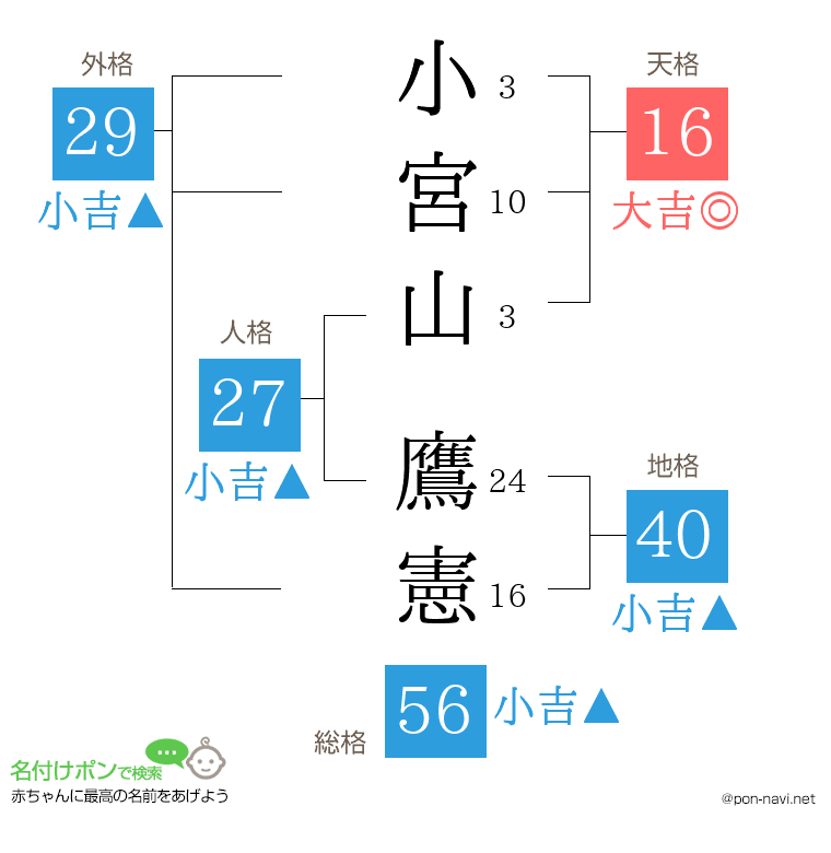 小宮山 鷹憲さんの姓名判断結果