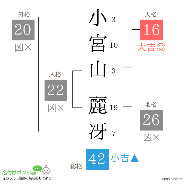 小宮山 麗冴さんの姓名判断結果