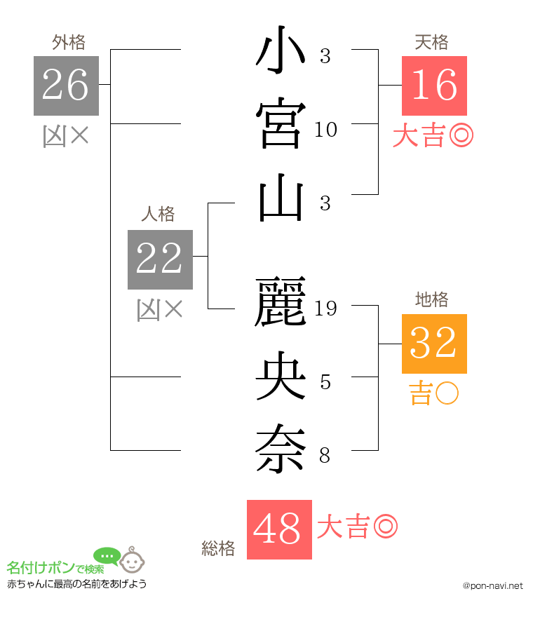 小宮山 麗央奈さんの姓名判断結果