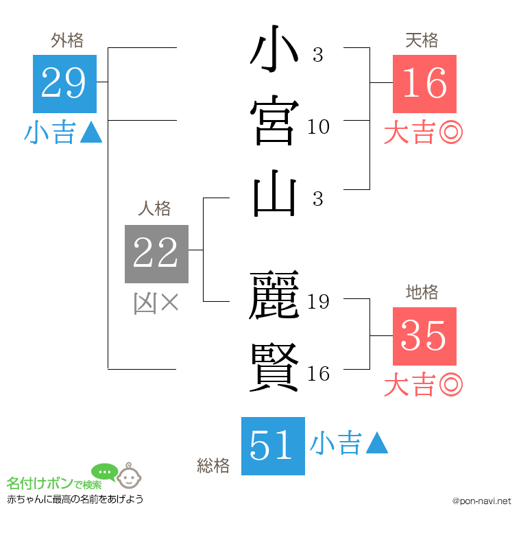 小宮山 麗賢さんの姓名判断結果