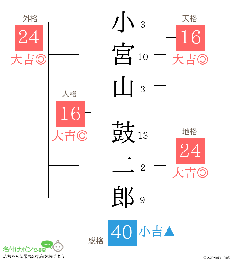 小宮山 鼓二郎さんの姓名判断結果