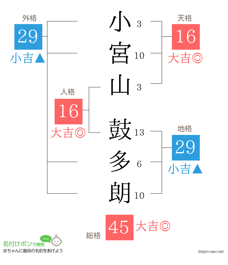 小宮山 鼓多朗さんの姓名判断結果