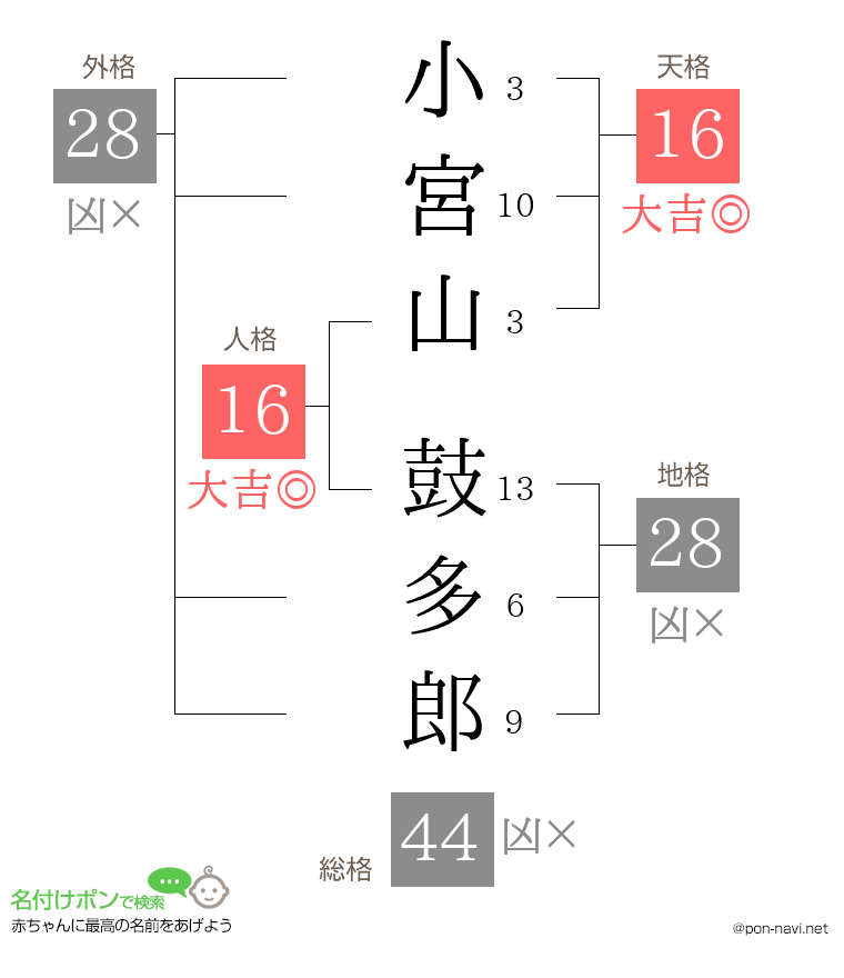 小宮山 鼓多郎さんの姓名判断結果