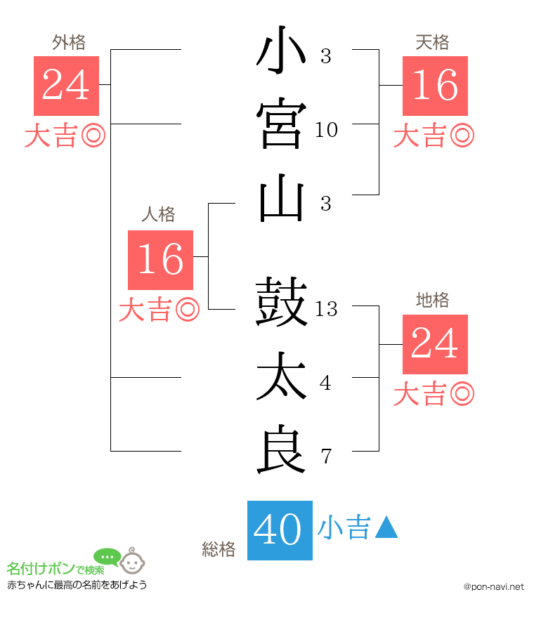 小宮山 鼓太良さんの姓名判断結果