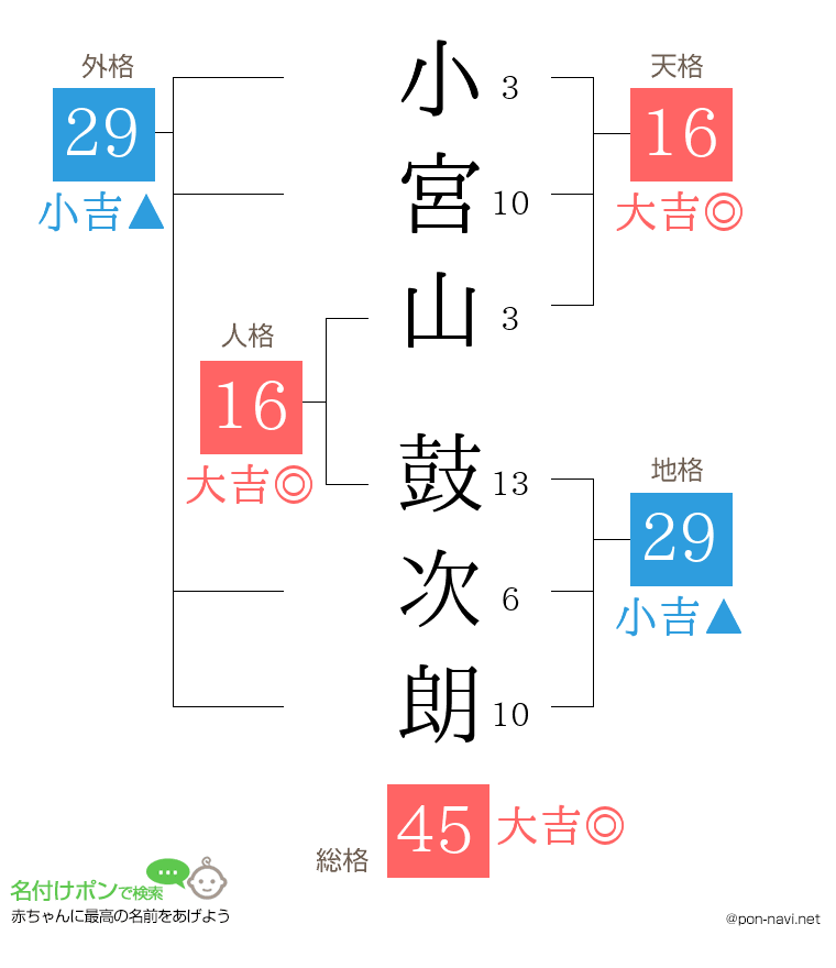 小宮山 鼓次朗さんの姓名判断結果
