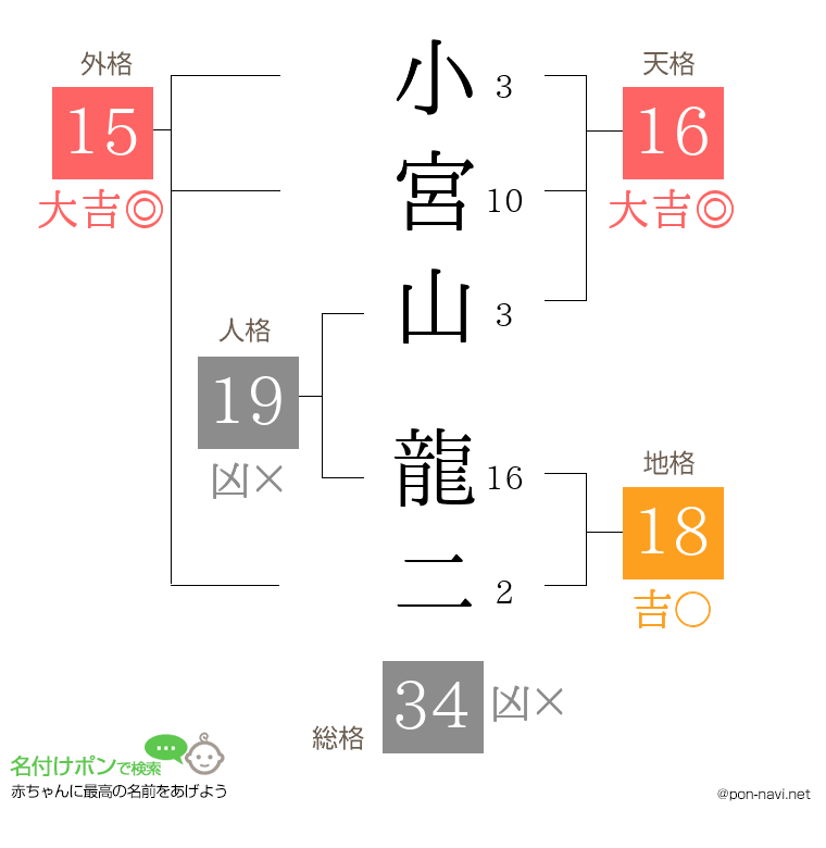 小宮山 龍二さんの姓名判断結果