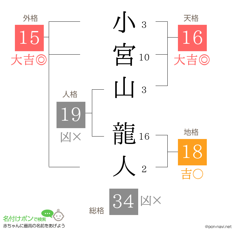 小宮山 龍人さんの姓名判断結果