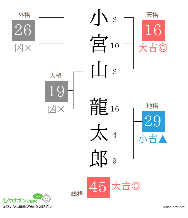 小宮山 龍太郎さんの姓名判断結果