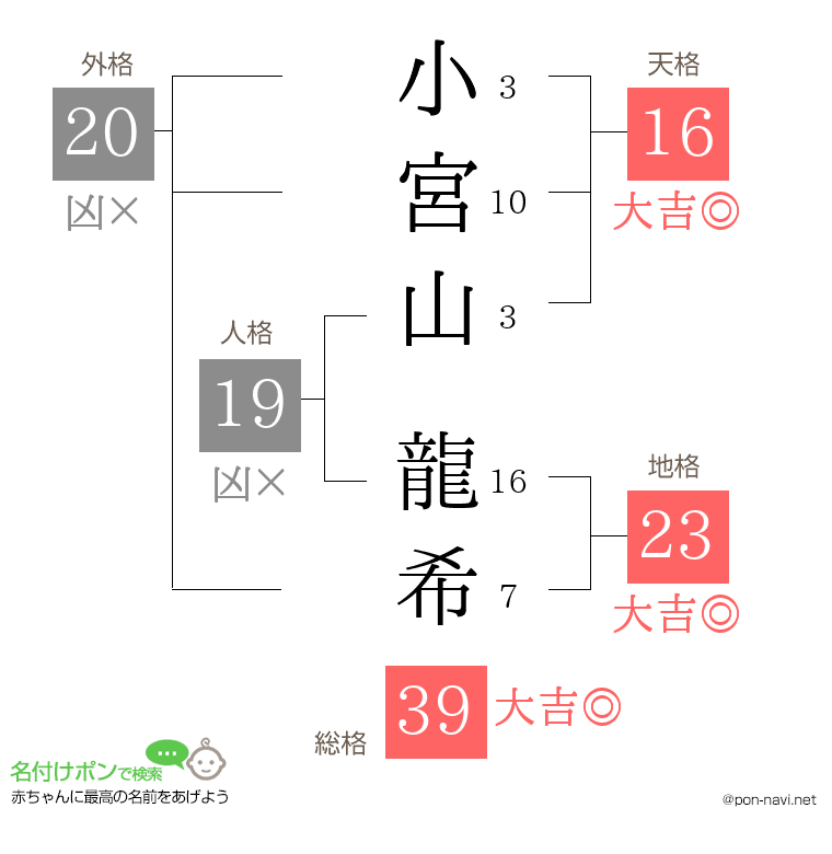 小宮山 龍希さんの姓名判断結果