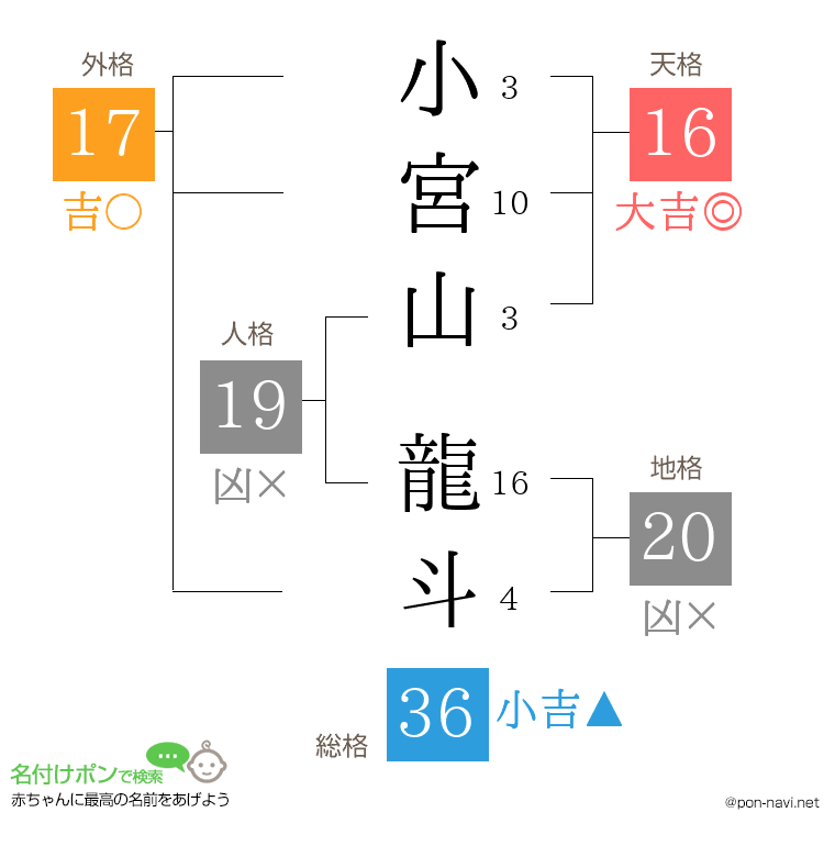 小宮山 龍斗さんの姓名判断結果