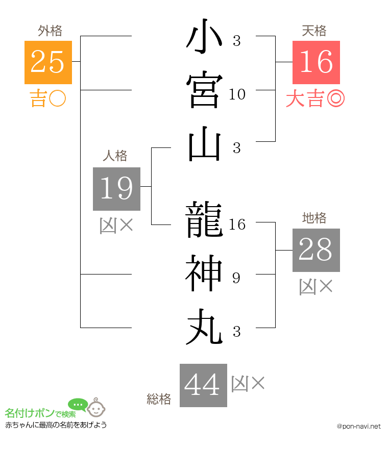 小宮山 龍神丸さんの姓名判断結果