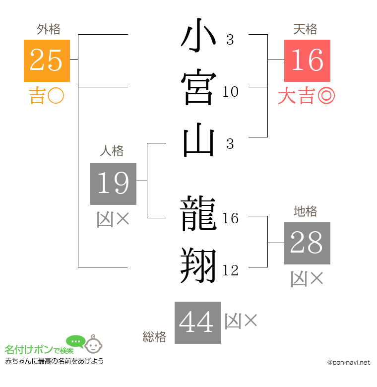 小宮山 龍翔さんの姓名判断結果