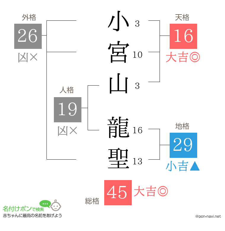 小宮山 龍聖さんの姓名判断結果
