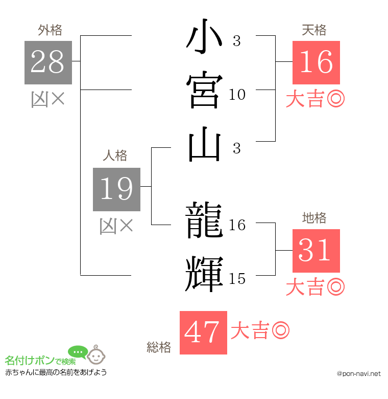 小宮山 龍輝さんの姓名判断結果