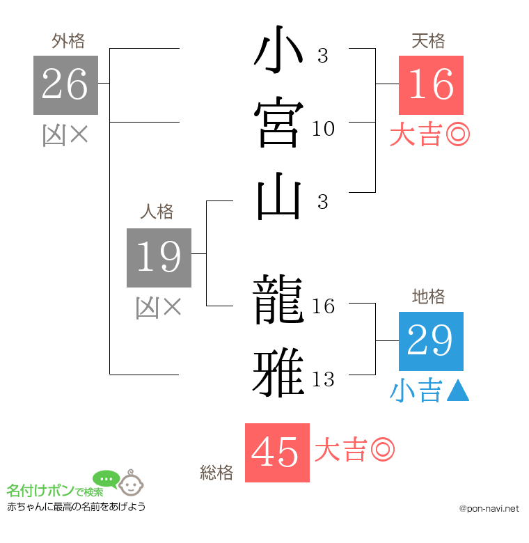 小宮山 龍雅さんの姓名判断結果