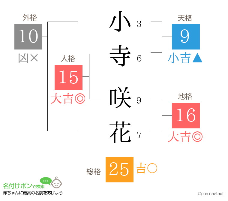 小寺 咲花さんの姓名判断結果