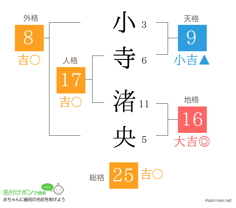 小寺 渚央さんの姓名判断結果