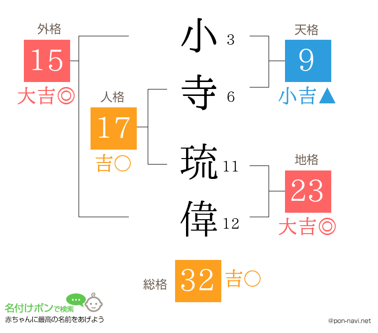 小寺 琉偉さんの姓名判断結果