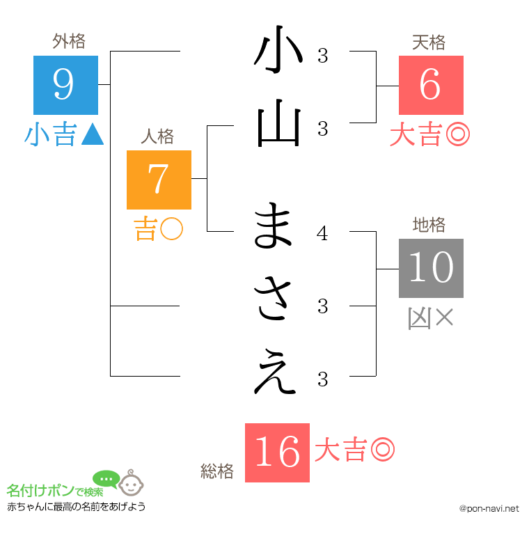 小山 まさえさんの姓名判断結果
