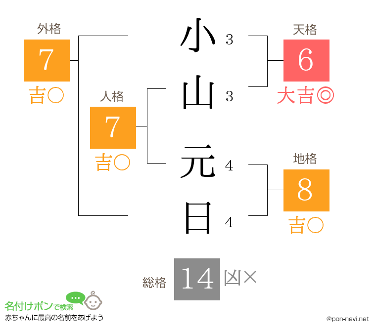 小山 元日さんの姓名判断結果