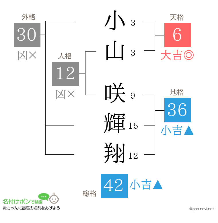 小山 咲輝翔さんの姓名判断結果