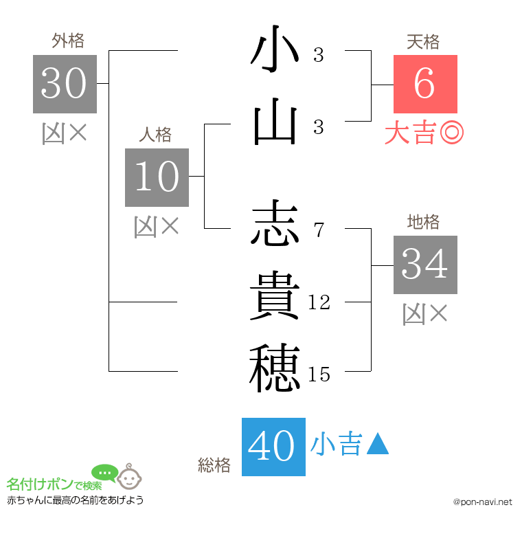 小山 志貴穂さんの姓名判断結果