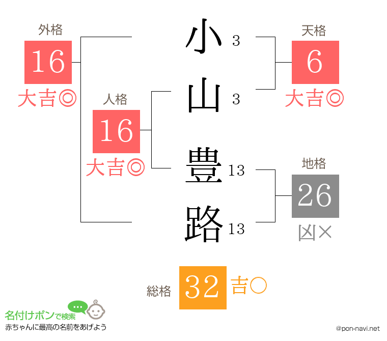 小山 豊路さんの姓名判断結果