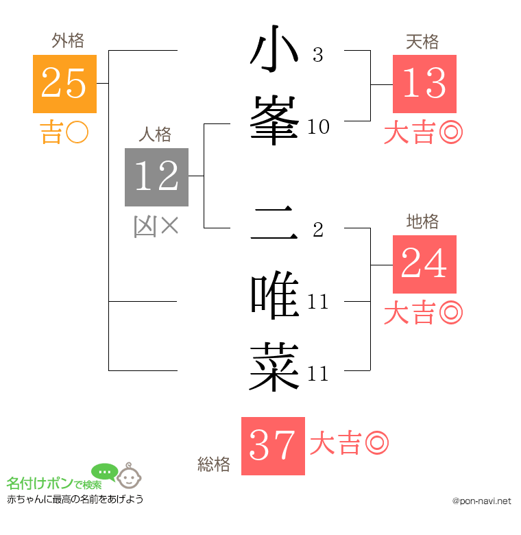 小峯 二唯菜さんの姓名判断結果