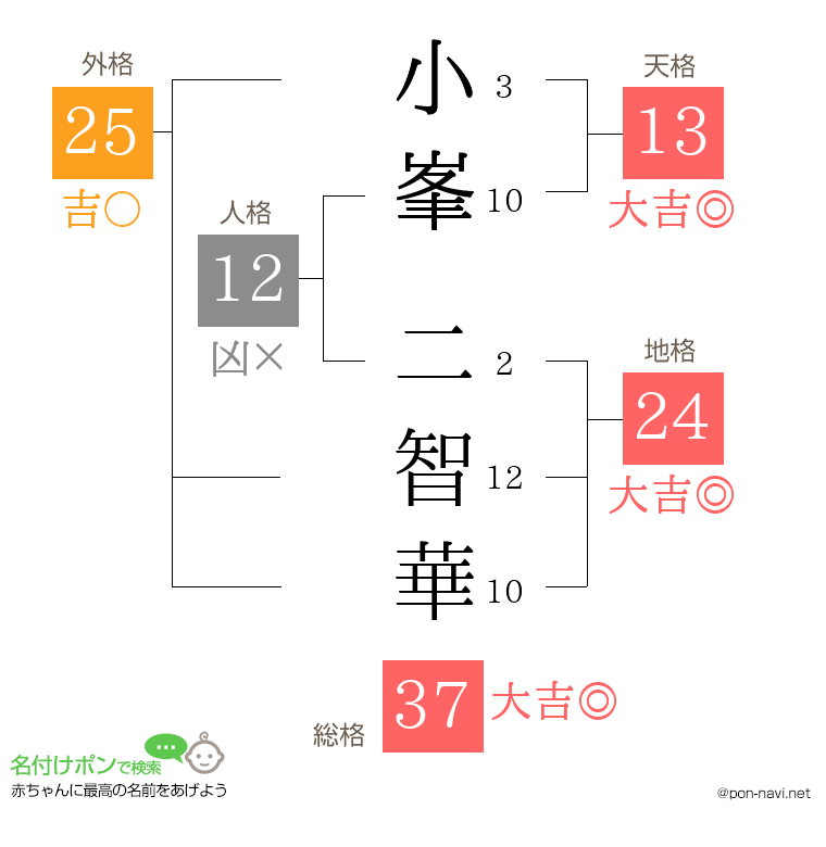 小峯 二智華さんの姓名判断結果