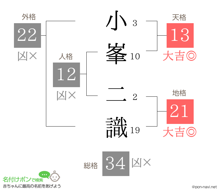 小峯 二識さんの姓名判断結果
