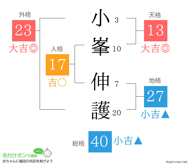 小峯 伸護さんの姓名判断結果