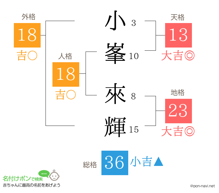 小峯 來輝さんの姓名判断結果