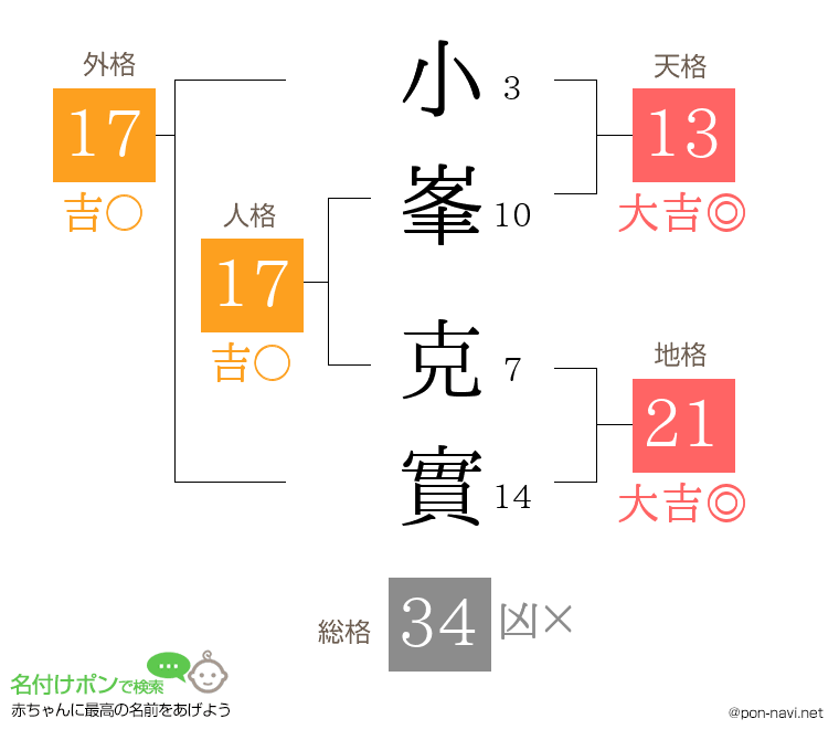 小峯 克實さんの姓名判断結果