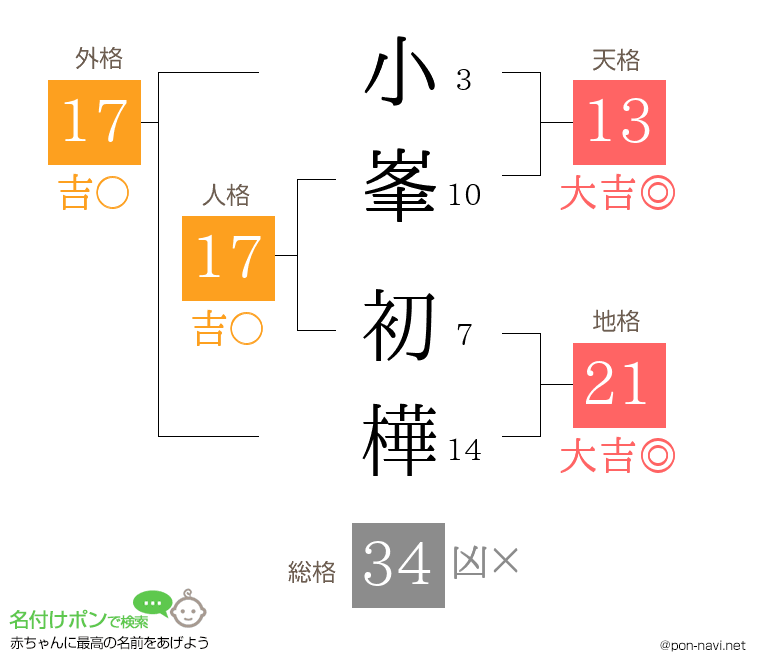 小峯 初樺さんの姓名判断結果