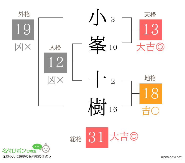 小峯 十樹さんの姓名判断結果